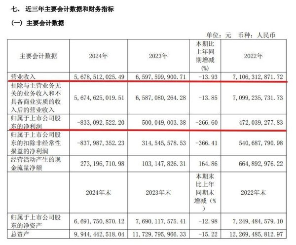 天载配资  财报解读|财务大洗澡、疯狂打折去库存, 上海家化离拐点还有多远?