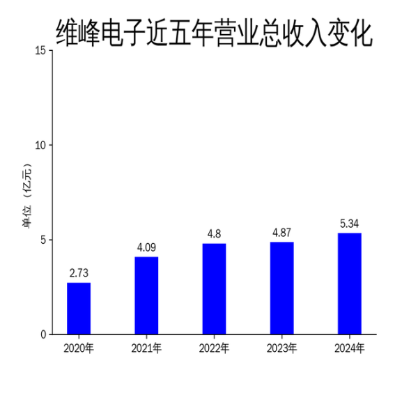 联富配资 维峰电子2024年财报: 营收增长9.77%, 净利润下滑34.44%