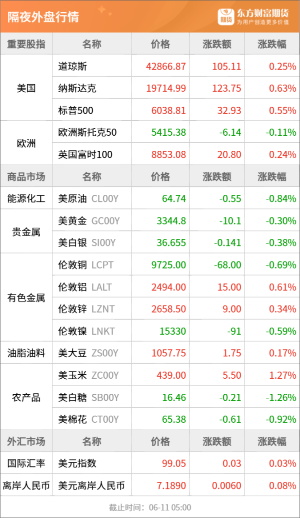 盈利通 东方财富期货早餐 6月11日 周三