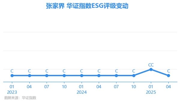 微豪配资 【ESG动态】ST张家界（000430.SZ）获华证指数ESG最新评级C，行业排名第27