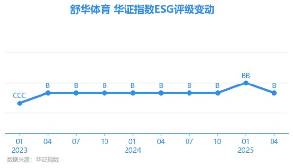 海通众合 【ESG动态】舒华体育（605299.SH）获华证指数ESG最新评级B，行业排名第6