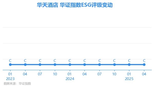忠泰策略 【ESG动态】华天酒店（000428.SZ）获华证指数ESG最新评级C，行业排名第28