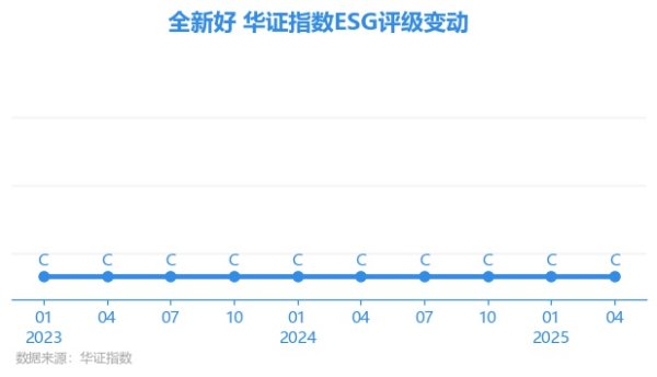 51配资 【ESG动态】全新好（000007.SZ）获华证指数ESG最新评级C，行业排名第31