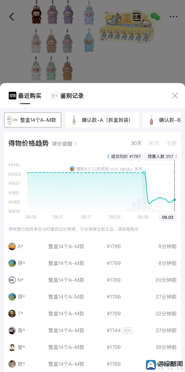 凡资配 海量财经丨发售一周后“降温”，迷你版Labubu二手市场价格普降10%至30%